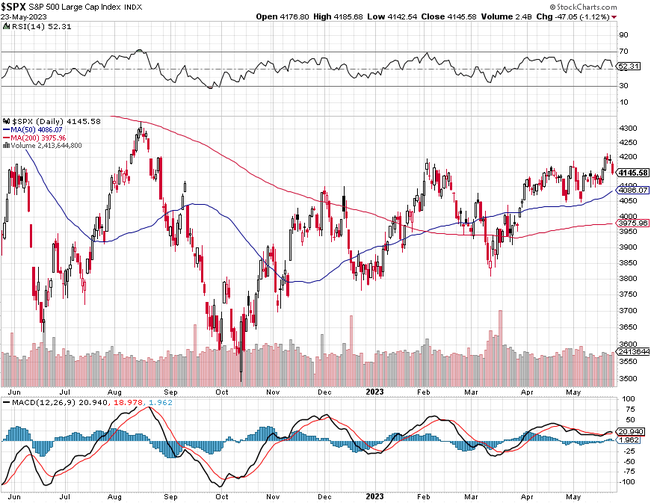 S&P 500 - technick analza